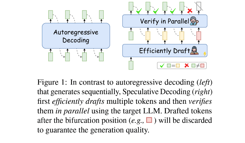 Unlocking The Power Of Speculative Decoding: A Game-Changer For Large ...