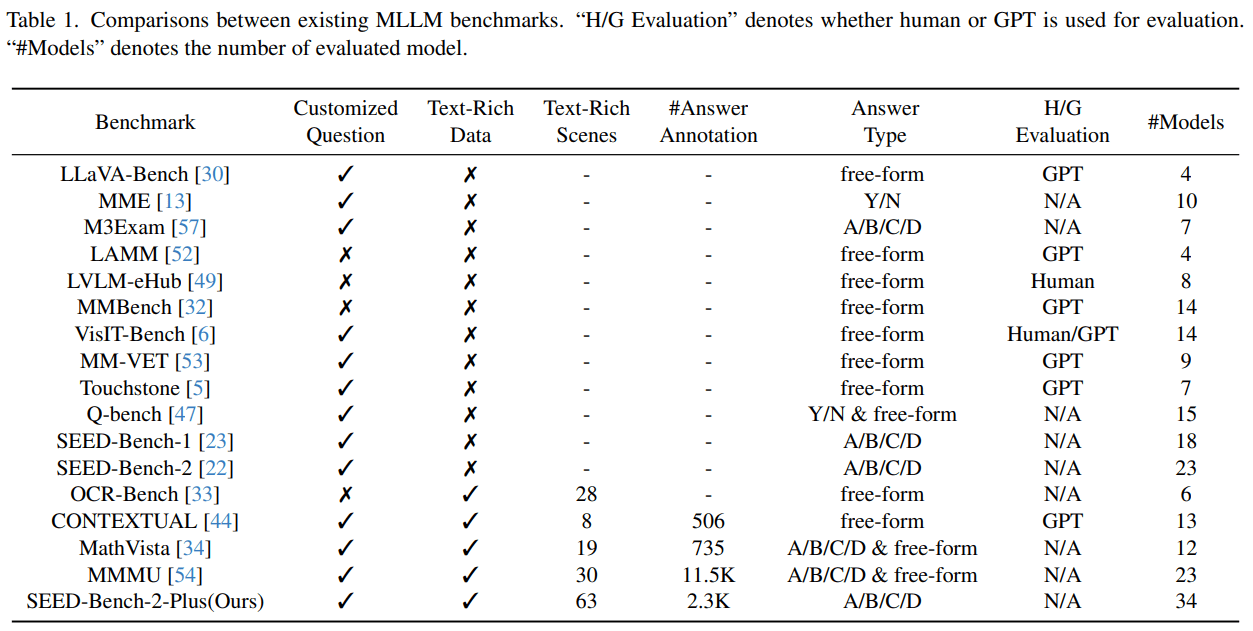 SEED-Bench-2-Plus: The Ultimate Test For Multimodal Large Language ...