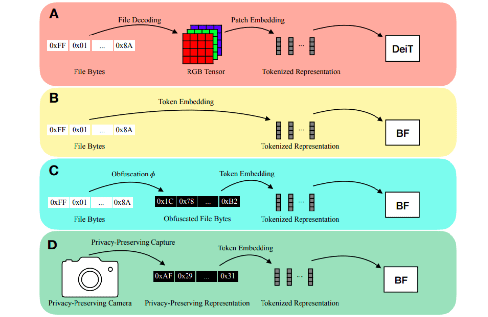 Introducing ByteFormer: Revolutionizing AI Modeling by Apple ...